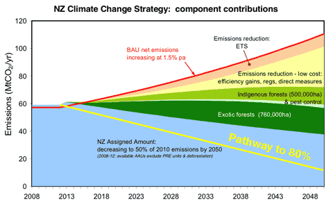 emissions pathway