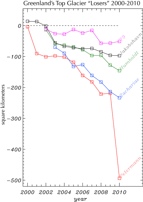 Greenlandtop5losers.gif