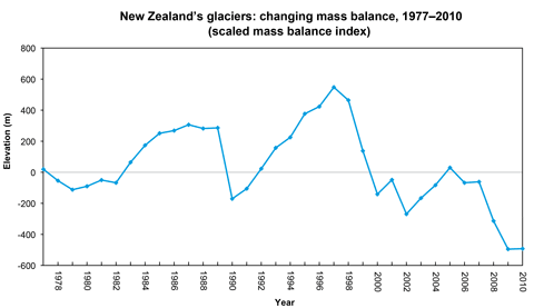 NIWAglaciermassbalance2010.gif