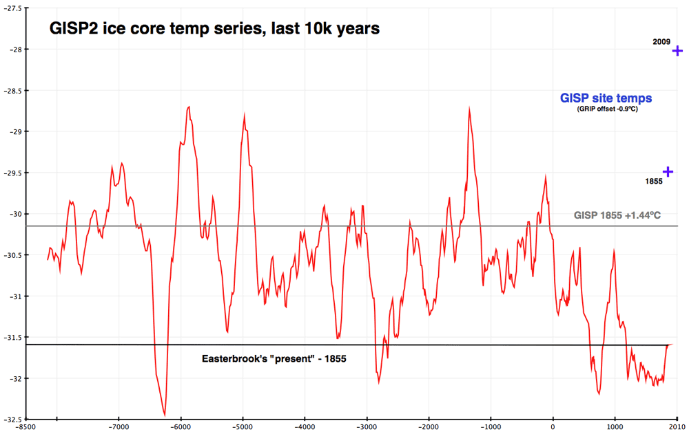 Global Temperature Chart 10000 Years