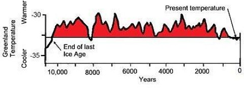 Average Global Temperature By Year Chart