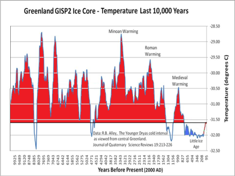 Global Temperature Chart 100 Years