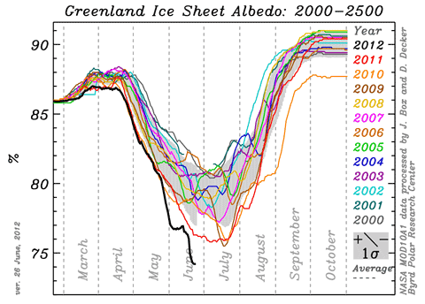 2000 2500 Greenland Ice Sheet Reflectivity Byrd Polar Research Center