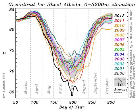 Greenland Ice Sheet Reflectivity 0 3200 Box