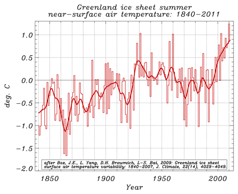 Greenland summer air T update to Box et al 2009