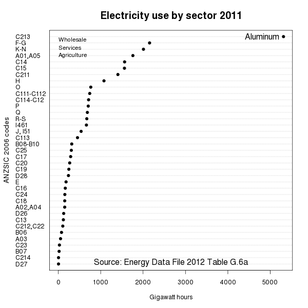 Electricity use by sector 2011