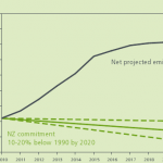 Net emissions to 2020