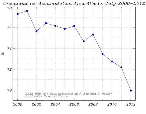 Timeseries Albedo 07 Accum zone