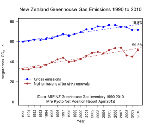 gross & net emissions