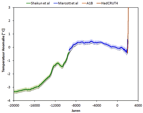 Shakun marcott hadcrut4 a1b