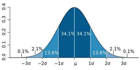 Standard deviation diagram