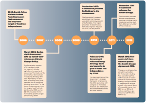 Denmark timeline