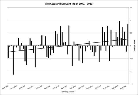 NZDroughtindex