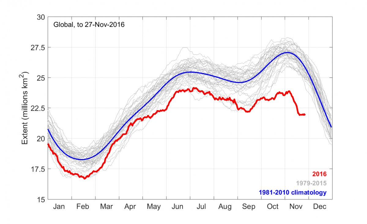 Global sea ice in uncharted territory